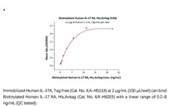 ACROBiosystems Recombinant Protein;Biotinylated Human IL-17 RA / CD217