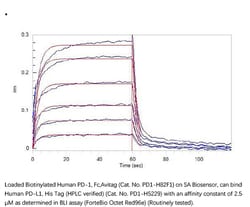 ACROBiosystems Recombinant Protein;Biotinylated Human PD-1 / PDCD1, Fc