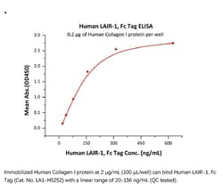 ACROBiosystems Recombinant Protein;Human LAIR1 / CD305 Protein, Fc Tag;HEK293;1MG;LA1,LAIR1,CD305,LAIR-1,