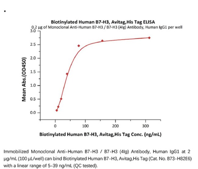 ACROBiosystems Protein;Biotinylated Human B7H3 / CD276