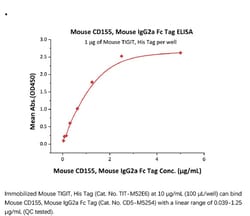 ACROBiosystems Recombinant Protein;Mouse CD155 / PVR Protein, Mouse IgG2a