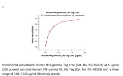 ACROBiosystems Recombinant Protein;Human IFN-gamma R1 / IFNGR1 Protein;HEK293;200UG;IF1,IFNGR1,CD119,CDw119,IFNGR,IFN-gamma-R1,IFNGR-1,