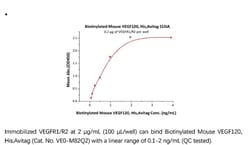 ACROBiosystems Recombinant Protein;Biotinylated Mouse VEGF120 Protein,