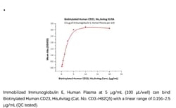 ACROBiosystems Recombinant Protein;Biotinylated Human CD23 / Fc epsilon