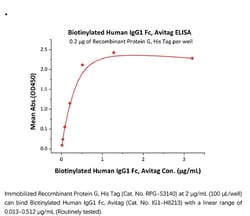 ACROBiosystems Recombinant Protein;Biotinylated Human IgG1 Fc protein,