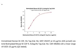 ACROBiosystems Recombinant Protein;Biotinylated Mouse M-CSF R / CSF1R /