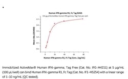 ACROBiosystems Recombinant Protein;Human IFN-gamma R1 / IFNGR1 Protein,