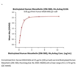 ACROBiosystems Recombinant Protein;Biotinylated Human Mesothelin / MSLN