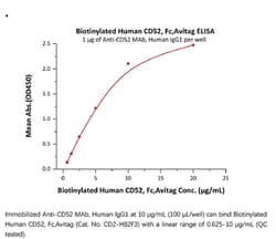 ACROBiosystems Recombinant Protein;Biotinylated Human CD52, Fc Tag, Avi