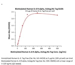 ACROBiosystems Recombinant Protein;Biotinylated Human IL-6 R alpha / CD126