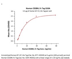 ACROBiosystems Recombinant Protein;Human CD28H / IGPR-1 Protein, Fc Tag;HEK293;1MG;CDH,TMIGD2,IGPR-1,CD28H,IGPR1,
