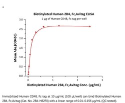 ACROBiosystems Recombinant Protein;Biotinylated Human 2B4 / CD244 / SLAMF4