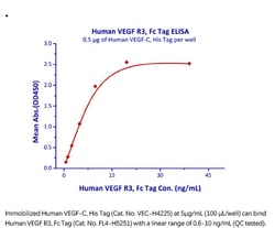 ACROBiosystems Recombinant Protein;Human VEGF R3 / FLT4 Protein, Fc Tag;HEK293;1MG;FL4,Flt-4,FLT4,LMPH1A,PCLFLT41,VEGFR3,VEGFR-3,FLT-4,FLT-41,FLT41,PCL,VEGF