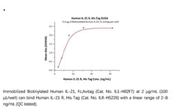 ACROBiosystems Recombinant Protein;Human IL-21 R Protein;HEK293;200UG;ILR,IL21R,CD360,NILR,IL-21R,