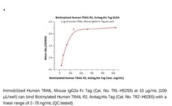 ACROBiosystems Recombinant Protein;Biotinylated Human TRAIL R2 / DR5 /