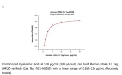 ACROBiosystems Recombinant Protein;Human CD44 Protein, Fc Tag (HPLC-verified);HEK293;1MG;PG1,CD44,CDW44,CSPG8,ECMR-III,HCELL,HUTCH-I,IN,LHR,MC56,MDU2,MDU3,MIC4,Pgp1,Epican,Pgp-1,