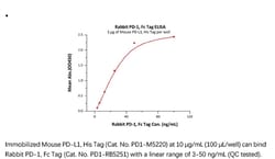 ACROBiosystems Recombinant Protein;Rabbit PD-1 / PDCD1 Protein, Fc Tag;HEK293;100UG;PD1,PDCD1,PD1,CD279,SLEB2,PDCD-1,PD-1,SLEB-2,