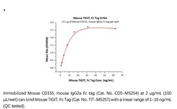 ACROBiosystems Recombinant Protein;Mouse TIGIT Protein, Fc Tag;HEK293;1MG;TIT,TIGIT,VSIG9,VSTM3,VSIG-9,VSTM-3,