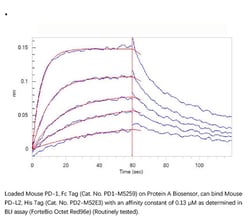 ACROBiosystems Recombinant Protein;Mouse PD-L2 / B7-DC Protein;HEK293;100UG;PD2,PDL2,PD-L2,Butyrophilin