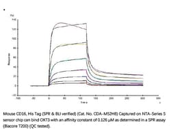 ACROBiosystems Recombinant Protein;Mouse Fc gamma RIII / CD16 Protein;HEK293;100UG;CDA,FCGR3,Fc-gamma