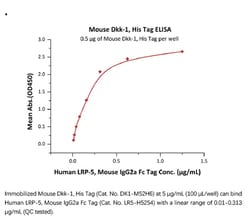 ACROBiosystems Recombinant Protein;Mouse Dkk-1 Protein;HEK293;500UG;DK1,DKK1,DKK-1,SK,