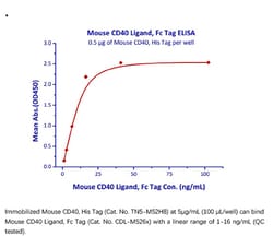 ACROBiosystems Recombinant Protein;Mouse CD40 / TNFRSF5 Protein;HEK293;100UG;TN5,CD40,CD-40,Bp50,Bp-50,CDW40,MGC9013,TNFRSF5,TNFRSF-5,p50,p-50,