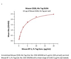 ACROBiosystems Recombinant Protein;Mouse CD28 Protein;HEK293;1MG;CD8,CD28,Tp44,