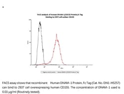 ACROBiosystems Recombinant Protein;Human DNAM-1 / CD226 Protein, Fc Tag;HEK293;1MG;DN1,DNAM1,CD226,CD226
