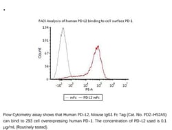 ACROBiosystems Recombinant Protein;Human PD-L2 / B7-DC Protein, mouse IgG1
