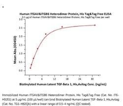 ACROBiosystems Recombinant Protein;Human Integrin alpha V beta 6 (ITGAV