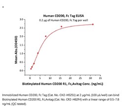 ACROBiosystems Recombinant Protein;Human CD200 / OX-2 Protein, Fc Tag;HEK293;100UG;OX2,CD200,MOX1,MOX2,MRC,OX-2,My033,OX2,