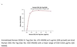 ACROBiosystems Recombinant Protein;Human CD2 / SRBC Protein;HEK293;1MG;CD2,CD2,SRBC,LFA-2,T11,LFA2,