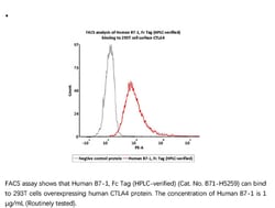 ACROBiosystems Recombinant Protein;Human B7-1 / CD80 Protein, Fc Tag (HPLC-verified);HEK293;1MG;B71,CD80,B7,B7-1,B7.1,BB1,CD28LG,CD28LG1,LAB7,