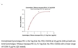 ACROBiosystems Recombinant Protein;Cynomolgus / Rhesus macaque PD-L1 /