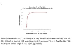 ACROBiosystems Recombinant Protein;Cynomolgus PD-1 / PDCD1 Protein, Fc