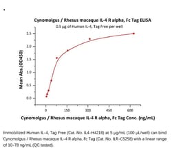 ACROBiosystems Recombinant Protein;Cynomolgus / Rhesus macaque IL-4 R alpha