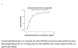 ACROBiosystems Recombinant Protein;Biotinylated Mouse PD-L1 / B7-H1, Fc