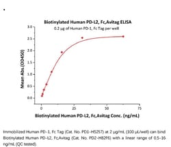 ACROBiosystems Recombinant Protein;Biotinylated Human PD-L2 / B7-DC, Fc