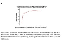 ACROBiosystems Recombinant Protein;Biotinylated Human GPA33, ultra sensitivity