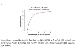 ACROBiosystems ACROBiosystems Human Nectin-4 Protein, Fc Tag, Quantity: