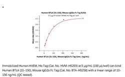 ACROBiosystems ACROBiosystems Human BTLA (31-150) Protein, Mouse IgG2a