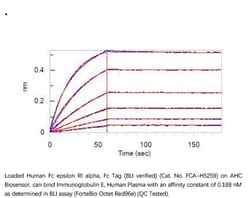 ACROBiosystems ACROBiosystems Human Fc epsilon RI alpha Protein, Fc Tag
