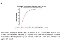 ACROBiosystems ACROBiosystems Cynomolgus / Rhesus macaque FGL1 Protein,