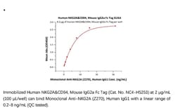 ACROBiosystems ACROBiosystems Human NKG2A&CD94 Protein, Mouse IgG2a Fc