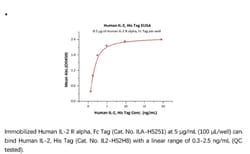 ACROBiosystems ACROBiosystems Human IL-2 Protein, His Tag, Quantity: Each