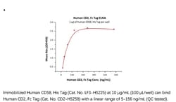 ACROBiosystems ACROBiosystems Human CD2 / SRBC Protein, Fc Tag, Quantity: