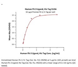 ACROBiosystems ACROBiosystems Human Flt-3 Ligand Protein, His Tag, Quantity: