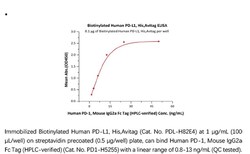 ACROBiosystems ACROBiosystems Biotinylated Human PD-L1 / B7-H1 Protein,