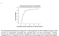 ACROBiosystems ACROBiosystems Biotinylated Cynomolgus PD-1 / PDCD1 Protein,