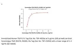 ACROBiosystems ACROBiosystems Cynomolgus TSLP (R127A, R130S) Protein, His